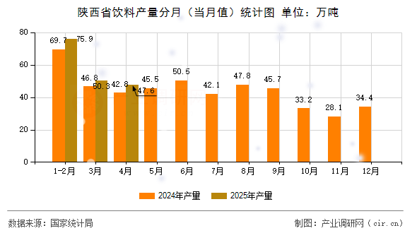 陜西省飲料產(chǎn)量分月（當(dāng)月值）統(tǒng)計圖