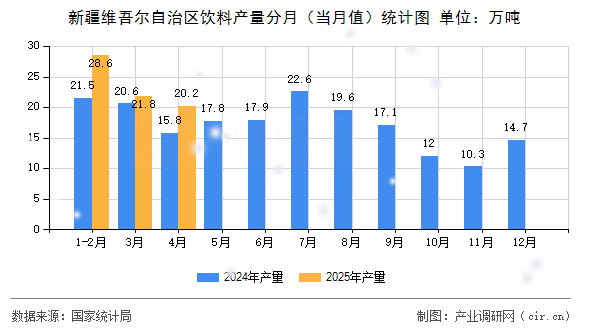 新疆維吾爾自治區(qū)飲料產(chǎn)量分月（當(dāng)月值）統(tǒng)計圖