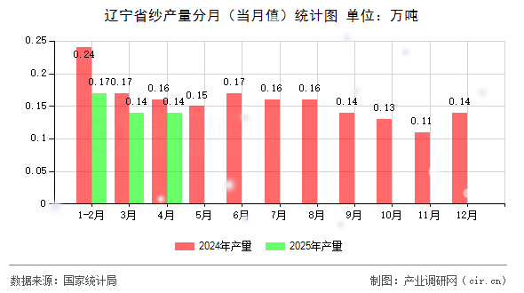 遼寧省紗產(chǎn)量分月（當(dāng)月值）統(tǒng)計(jì)圖