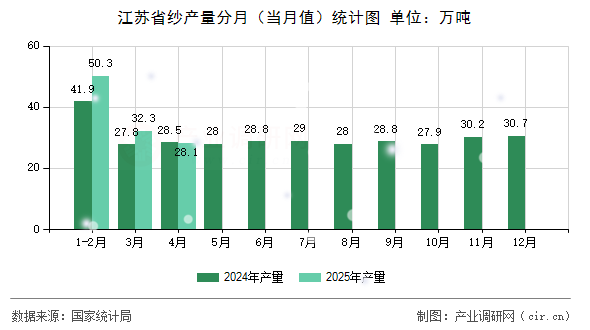江蘇省紗產(chǎn)量分月（當(dāng)月值）統(tǒng)計(jì)圖