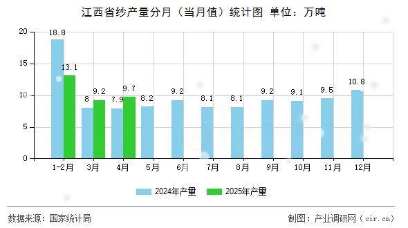 江西省紗產(chǎn)量分月（當(dāng)月值）統(tǒng)計圖
