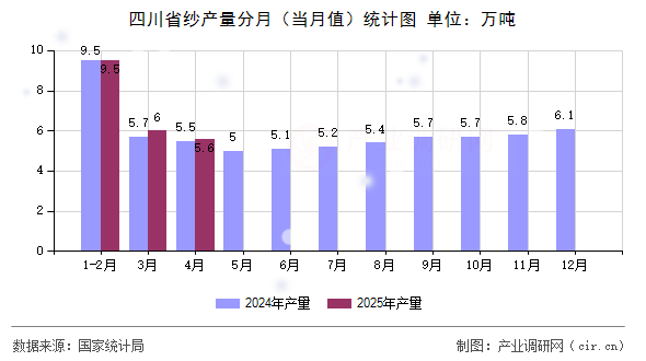 四川省紗產(chǎn)量分月（當(dāng)月值）統(tǒng)計(jì)圖
