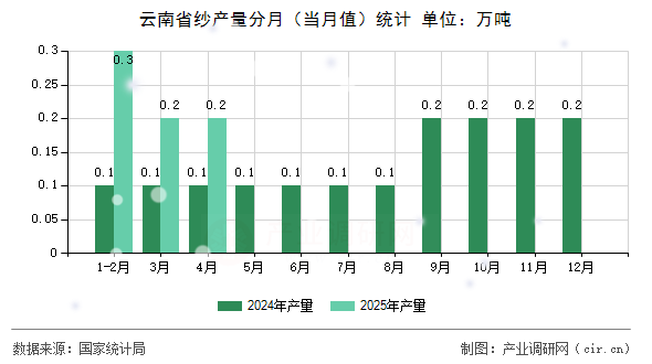 云南省紗產(chǎn)量分月（當(dāng)月值）統(tǒng)計(jì)