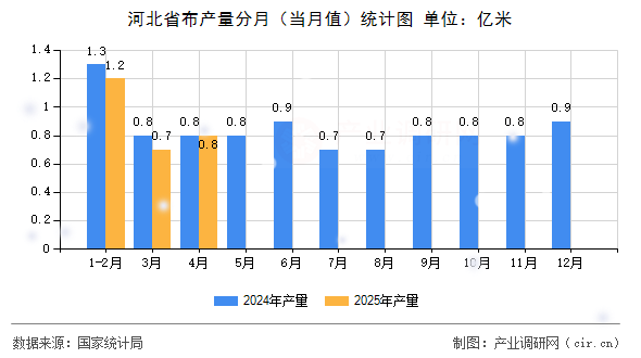河北省布產(chǎn)量分月（當(dāng)月值）統(tǒng)計(jì)圖