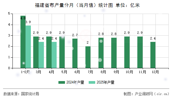 福建省布產(chǎn)量分月（當(dāng)月值）統(tǒng)計(jì)圖