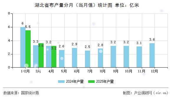 湖北省布產(chǎn)量分月（當(dāng)月值）統(tǒng)計(jì)圖