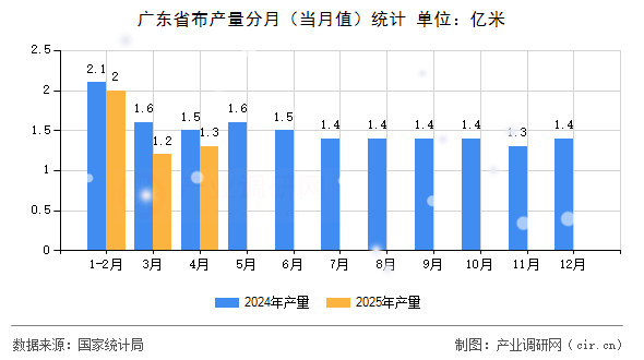 廣東省布產(chǎn)量分月（當(dāng)月值）統(tǒng)計(jì)