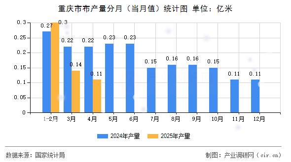 重慶市布產(chǎn)量分月（當(dāng)月值）統(tǒng)計(jì)圖