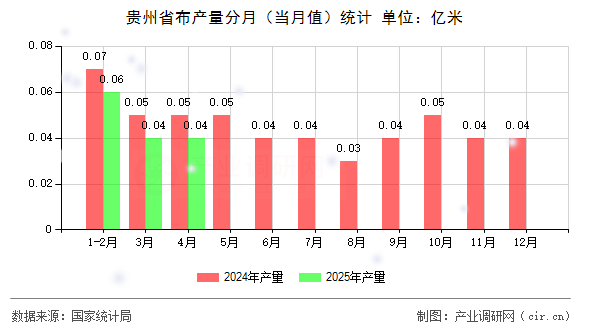 貴州省布產量分月（當月值）統(tǒng)計