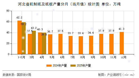 河北省機制紙及紙板產(chǎn)量分月（當月值）統(tǒng)計圖