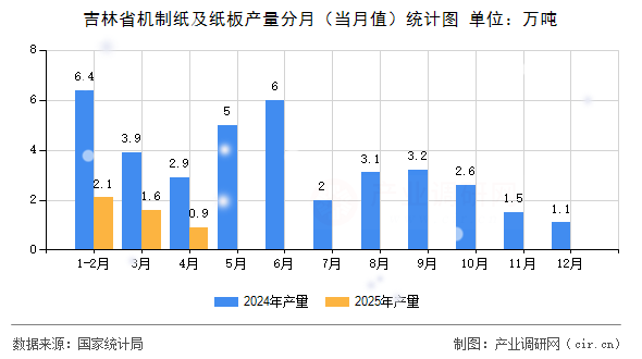 吉林省機(jī)制紙及紙板產(chǎn)量分月（當(dāng)月值）統(tǒng)計(jì)圖