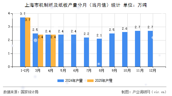 上海市機制紙及紙板產(chǎn)量分月（當月值）統(tǒng)計