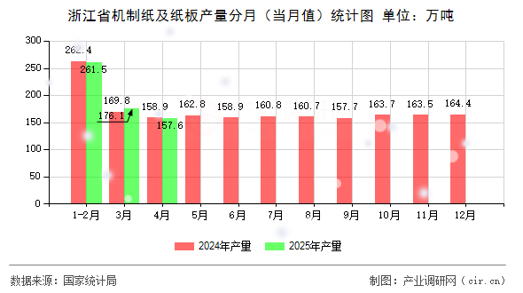 浙江省機(jī)制紙及紙板產(chǎn)量分月（當(dāng)月值）統(tǒng)計(jì)圖