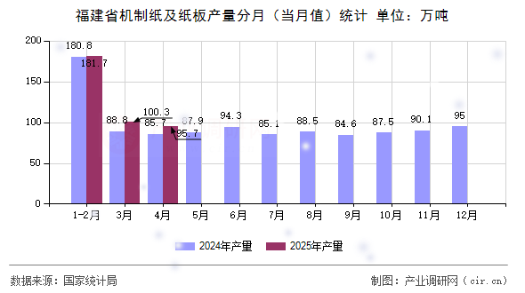 福建省機(jī)制紙及紙板產(chǎn)量分月（當(dāng)月值）統(tǒng)計(jì)