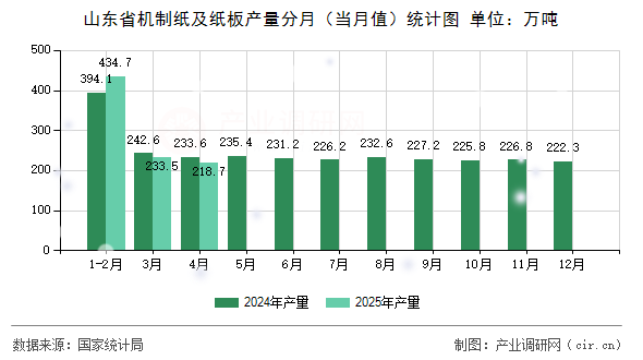 山東省機制紙及紙板產(chǎn)量分月（當月值）統(tǒng)計圖