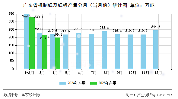 廣東省機制紙及紙板產(chǎn)量分月（當月值）統(tǒng)計圖