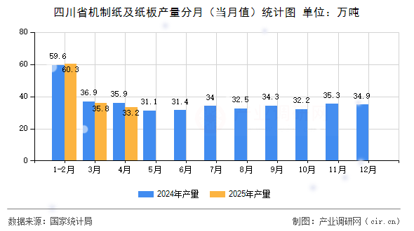 四川省機制紙及紙板產(chǎn)量分月（當(dāng)月值）統(tǒng)計圖
