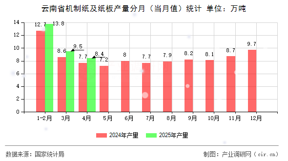 云南省機制紙及紙板產(chǎn)量分月（當月值）統(tǒng)計