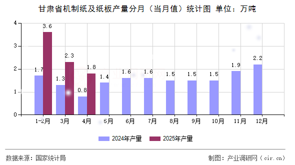 甘肅省機制紙及紙板產(chǎn)量分月（當月值）統(tǒng)計圖