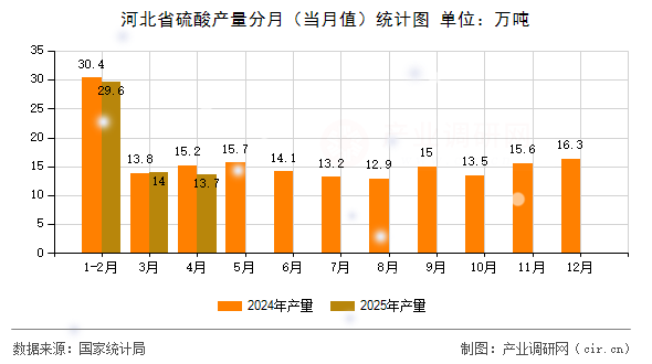 河北省硫酸產量分月（當月值）統(tǒng)計圖