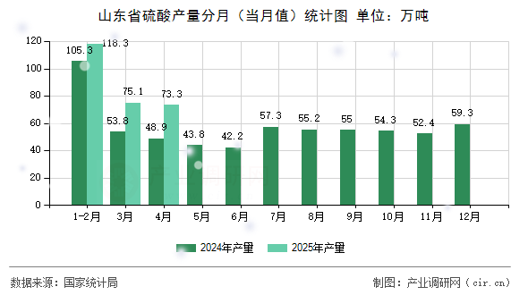 山東省硫酸產(chǎn)量分月（當月值）統(tǒng)計圖