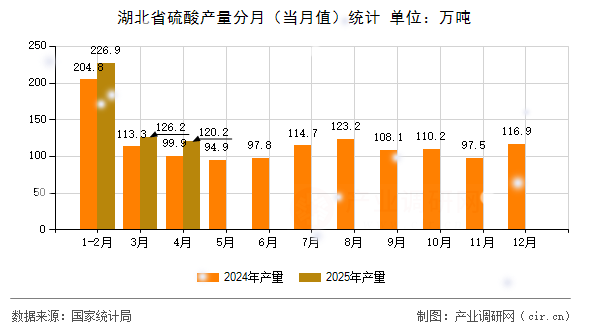 湖北省硫酸產(chǎn)量分月（當月值）統(tǒng)計