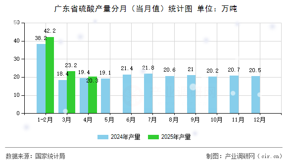 廣東省硫酸產(chǎn)量分月（當(dāng)月值）統(tǒng)計圖