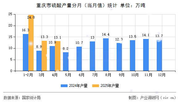 重慶市硫酸產(chǎn)量分月（當(dāng)月值）統(tǒng)計(jì)