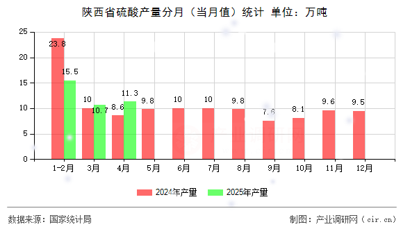 陜西省硫酸產(chǎn)量分月（當月值）統(tǒng)計