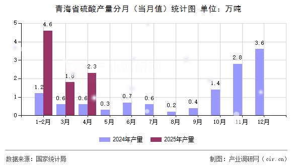 青海省硫酸產(chǎn)量分月（當(dāng)月值）統(tǒng)計圖