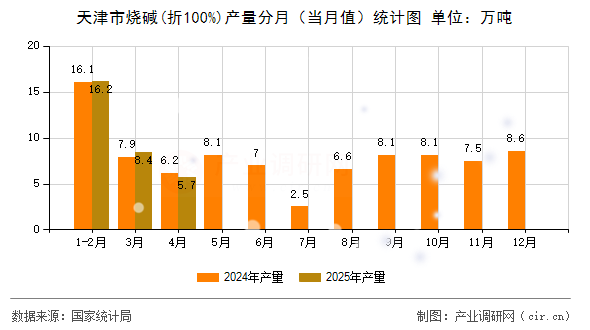 天津市燒堿(折100%)產(chǎn)量分月（當(dāng)月值）統(tǒng)計(jì)圖