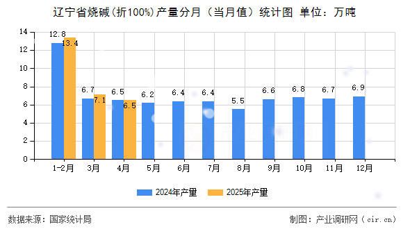 遼寧省燒堿(折100%)產(chǎn)量分月（當(dāng)月值）統(tǒng)計圖