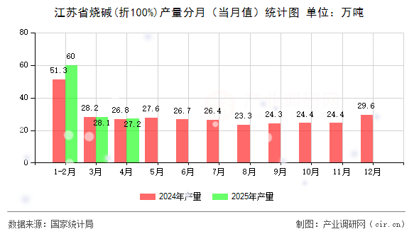 江蘇省燒堿(折100%)產(chǎn)量分月（當(dāng)月值）統(tǒng)計圖