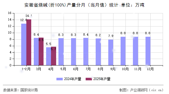安徽省燒堿(折100%)產(chǎn)量分月（當(dāng)月值）統(tǒng)計(jì)