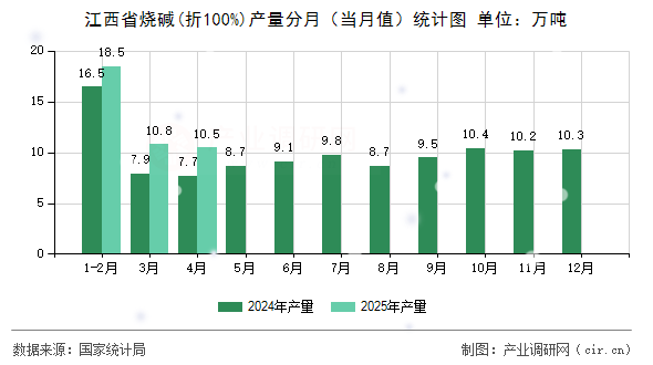 江西省燒堿(折100%)產(chǎn)量分月（當(dāng)月值）統(tǒng)計(jì)圖