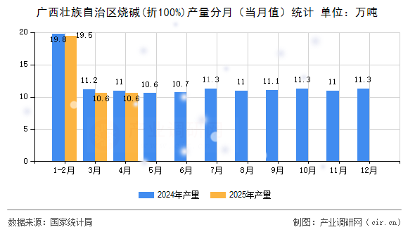 廣西壯族自治區(qū)燒堿(折100%)產(chǎn)量分月（當(dāng)月值）統(tǒng)計(jì)