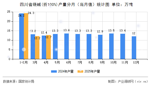 四川省燒堿(折100%)產(chǎn)量分月（當(dāng)月值）統(tǒng)計(jì)圖