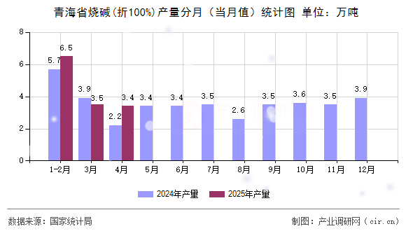 青海省燒堿(折100%)產(chǎn)量分月（當月值）統(tǒng)計圖