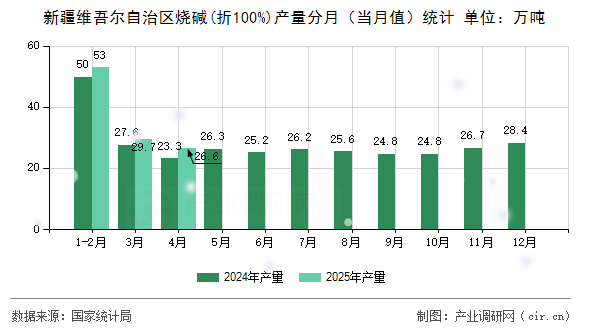 新疆維吾爾自治區(qū)燒堿(折100%)產(chǎn)量分月（當(dāng)月值）統(tǒng)計