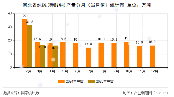 河北省純堿(碳酸鈉)產(chǎn)量分月（當(dāng)月值）統(tǒng)計圖