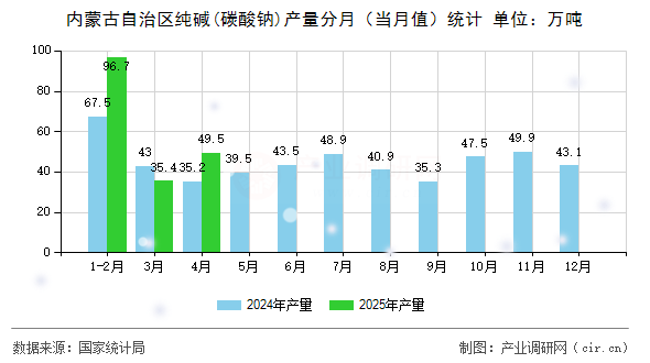 內蒙古自治區(qū)純堿(碳酸鈉)產(chǎn)量分月（當月值）統(tǒng)計