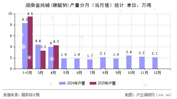 湖南省純堿(碳酸鈉)產(chǎn)量分月（當(dāng)月值）統(tǒng)計(jì)