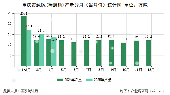 重慶市純堿(碳酸鈉)產(chǎn)量分月（當(dāng)月值）統(tǒng)計圖
