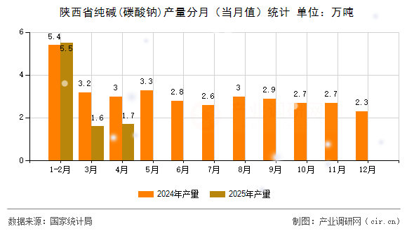 陜西省純堿(碳酸鈉)產(chǎn)量分月（當(dāng)月值）統(tǒng)計(jì)
