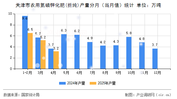 天津市農(nóng)用氮磷鉀化肥(折純)產(chǎn)量分月（當(dāng)月值）統(tǒng)計(jì)
