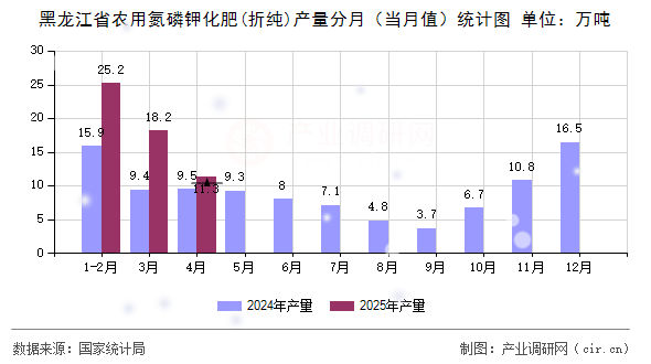 黑龍江省農(nóng)用氮磷鉀化肥(折純)產(chǎn)量分月（當月值）統(tǒng)計圖