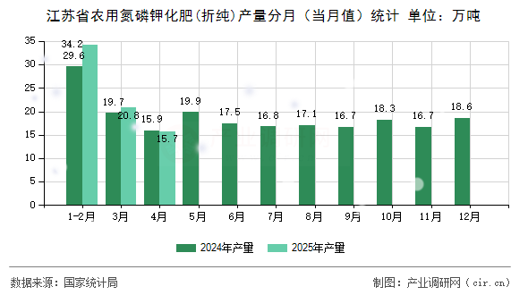 江蘇省農(nóng)用氮磷鉀化肥(折純)產(chǎn)量分月（當(dāng)月值）統(tǒng)計(jì)