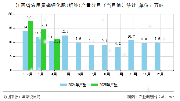 江西省農(nóng)用氮磷鉀化肥(折純)產(chǎn)量分月（當(dāng)月值）統(tǒng)計