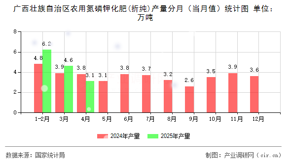 廣西壯族自治區(qū)農(nóng)用氮磷鉀化肥(折純)產(chǎn)量分月（當(dāng)月值）統(tǒng)計(jì)圖