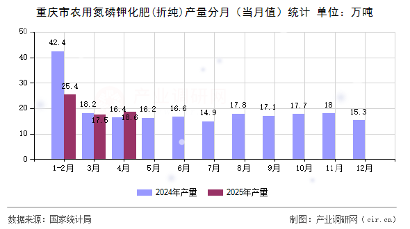 重慶市農(nóng)用氮磷鉀化肥(折純)產(chǎn)量分月（當月值）統(tǒng)計